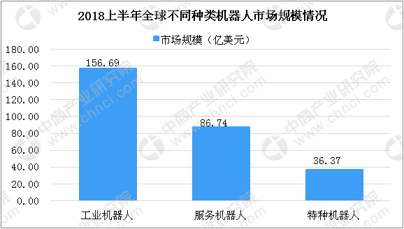 2018上半年全球机器人市场分析