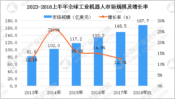 2018上半年全球机器人市场分析