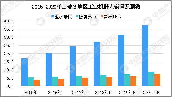 2018上半年全球机器人市场分析