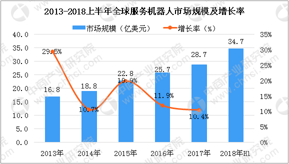 2018上半年全球机器人市场分析