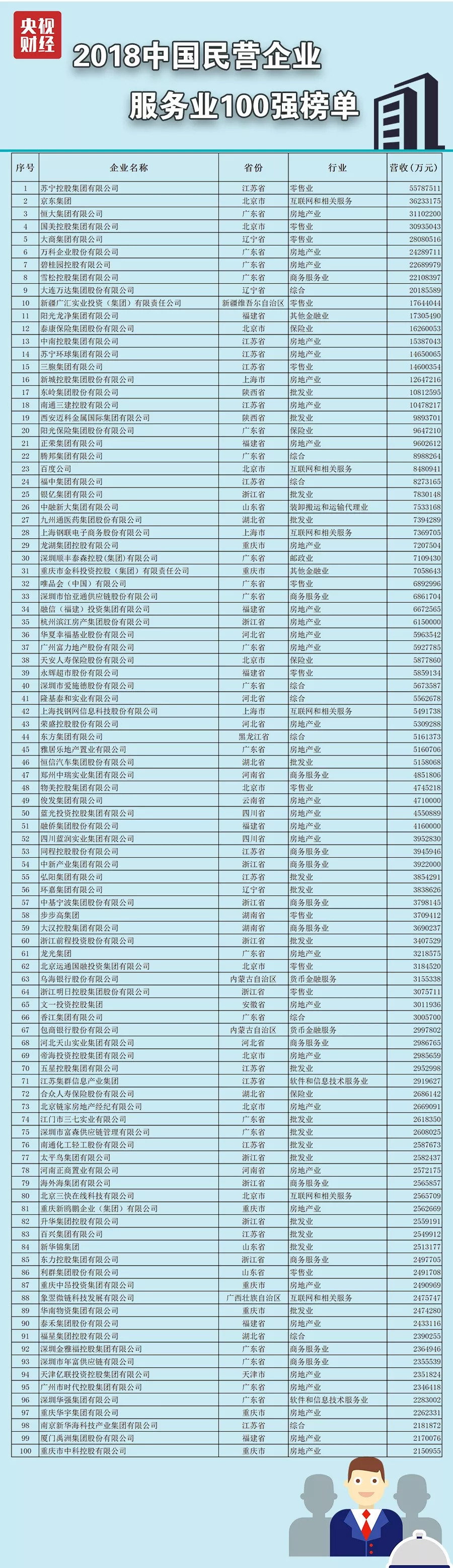 2018中国民营企业服务业100强榜单