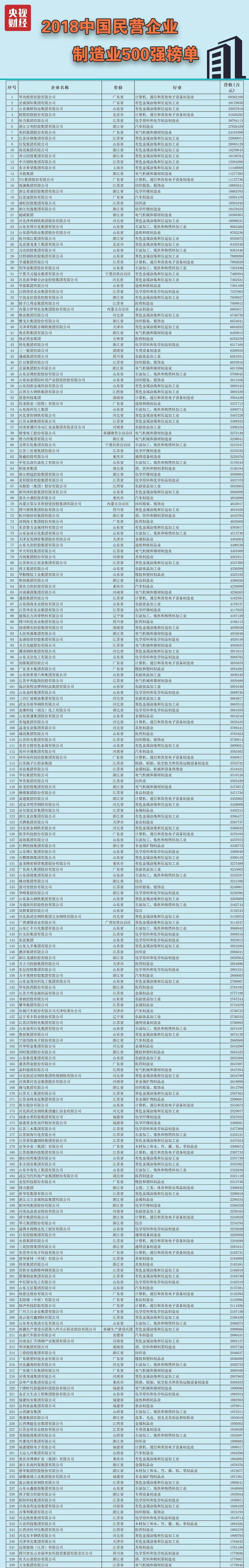 2018中国民营企业制造业500强榜单