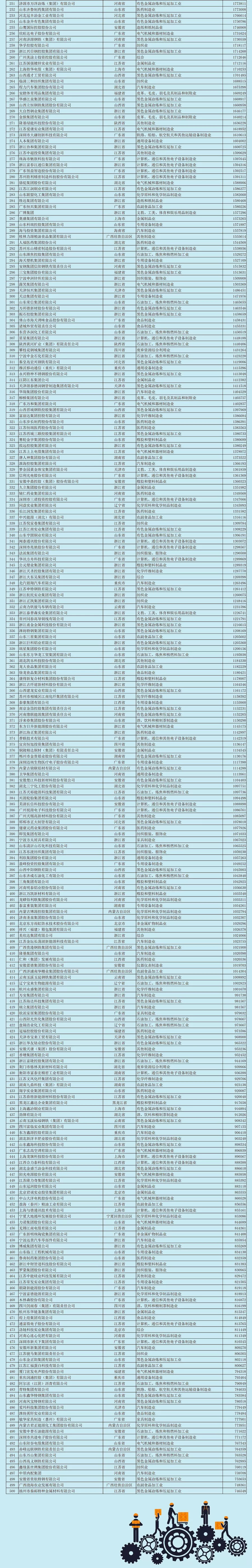 2018中国民营企业制造业500强榜单