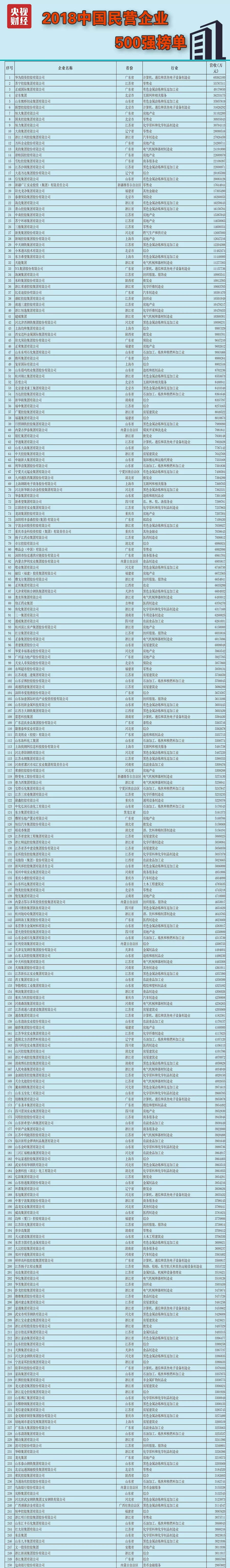 2018中国民营企业500强榜单