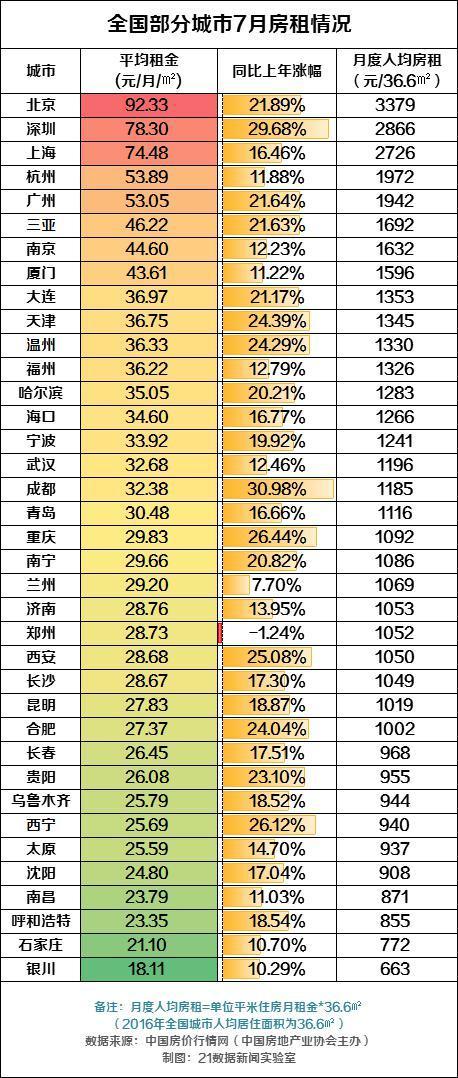 北上广深房租地图