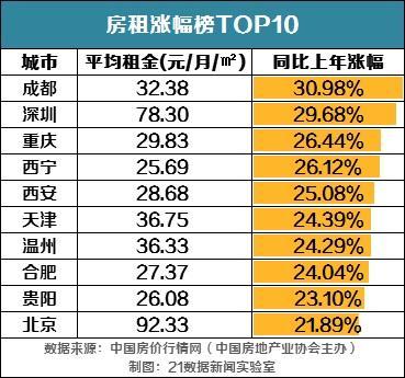 北上广深房租地图