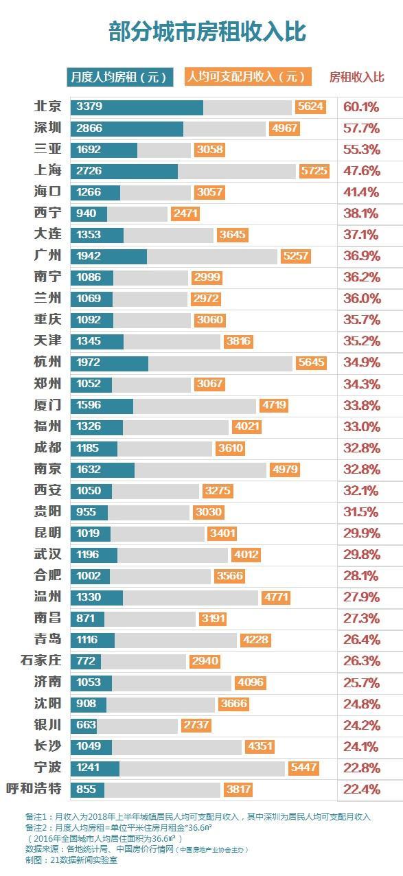 北上广深房租地图