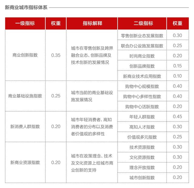 新商业城市排名发布