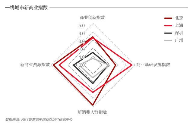 新商业城市排名发布