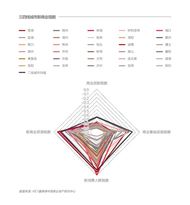 新商业城市排名发布