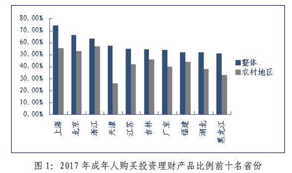 2017年中国普惠金融指标分析报告