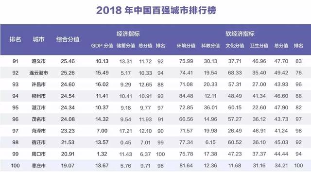 2018中国百强城市排行榜