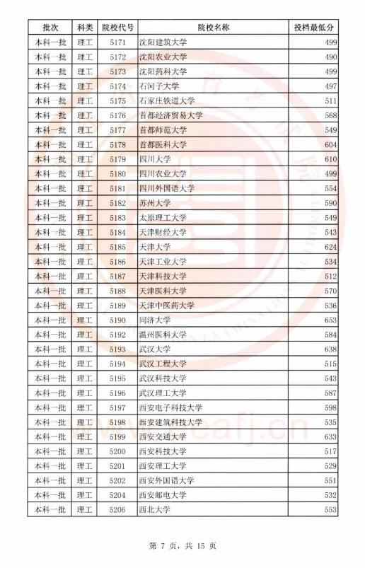 2018年文史、理工类本科一批投档线