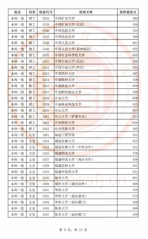 2018年文史、理工类本科一批投档线