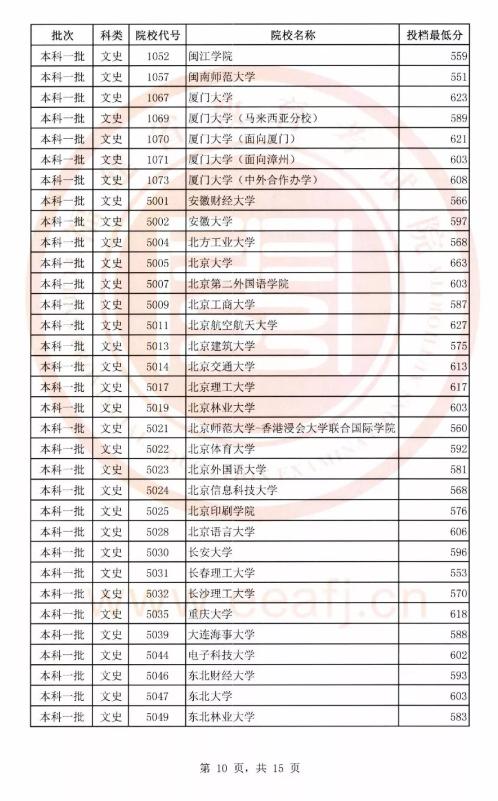 2018年文史、理工类本科一批投档线