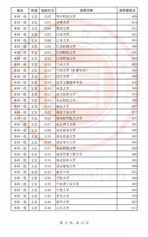 2018年文史、理工类本科一批投档线