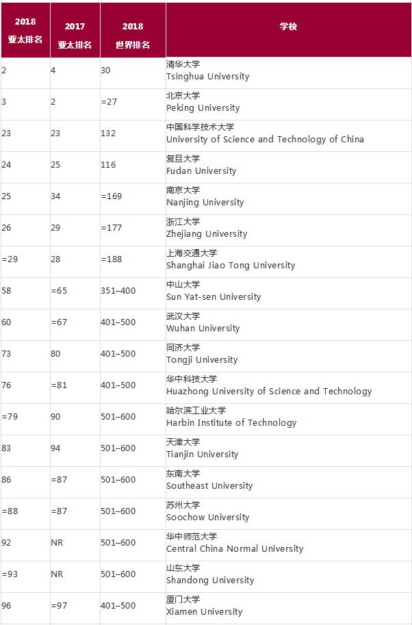 泰晤士2018亚太地区大学排名