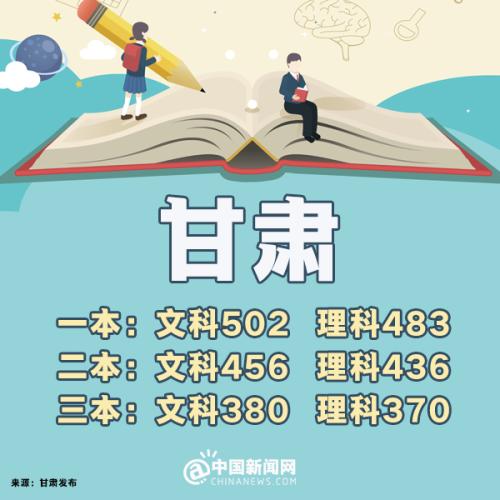 2018年各省高考分数线