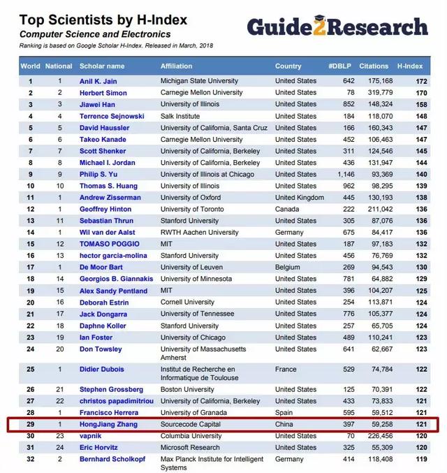 2018全球Top1000计算机科学家