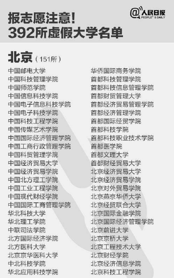 2018年中国392所野鸡大学名单