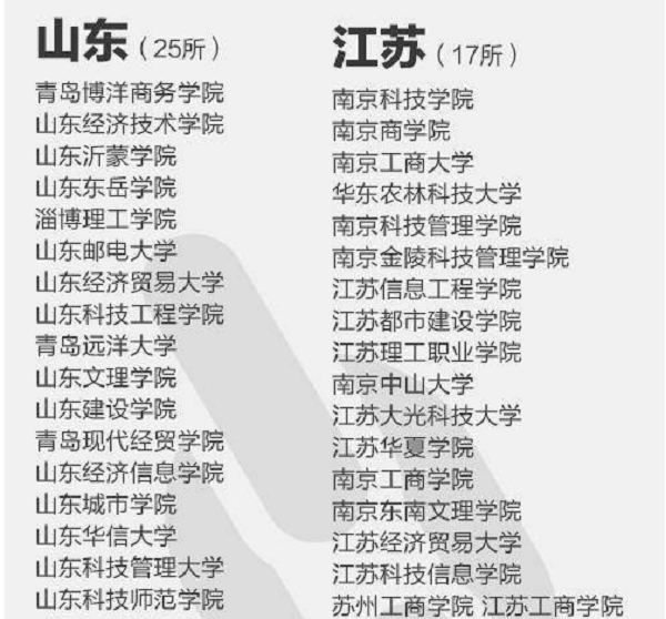 2018年中国392所野鸡大学名单