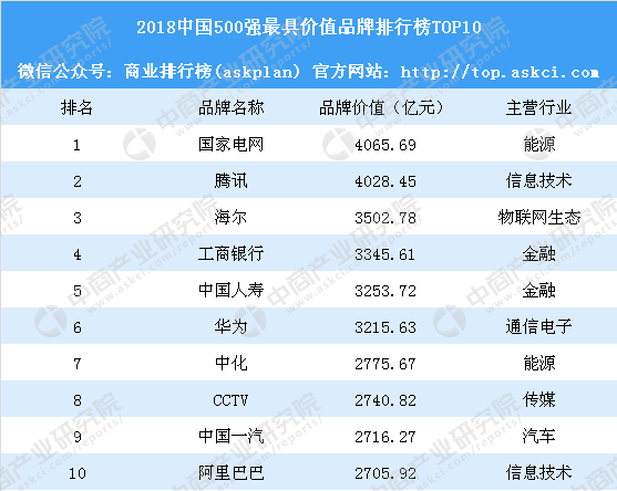 2018中国500强最具价值品牌排行榜