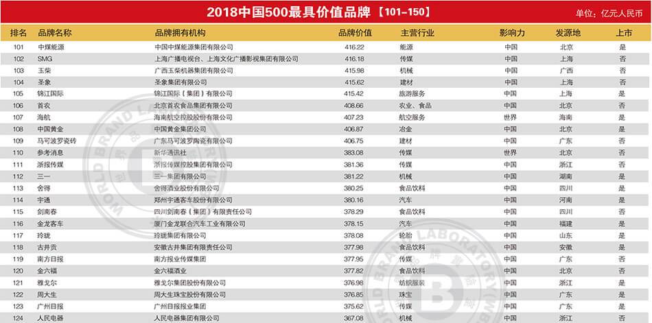 2018中国500强最具价值品牌排行榜