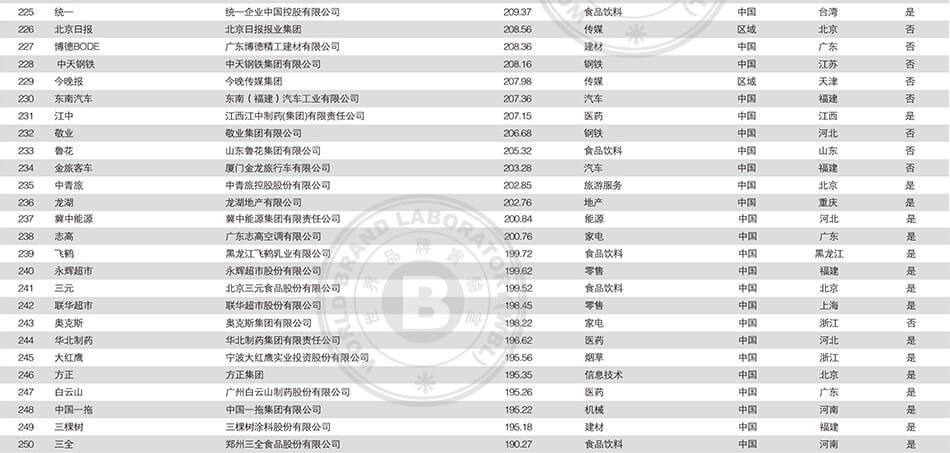 2018中国500强最具价值品牌排行榜