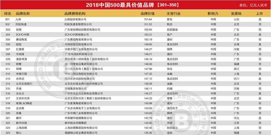 2018中国500强最具价值品牌排行榜