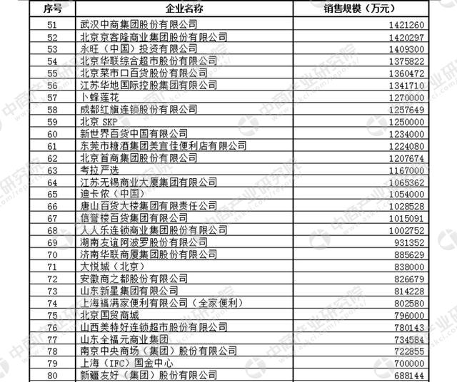 2017年度中国零售百强榜单