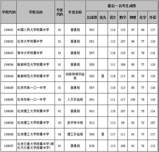 2018北京中考志愿填报手册及三年分数线汇总