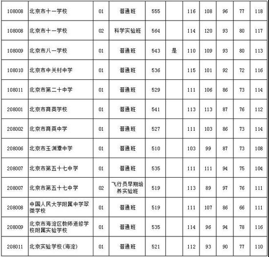 2018北京中考志愿填报手册及三年分数线汇总