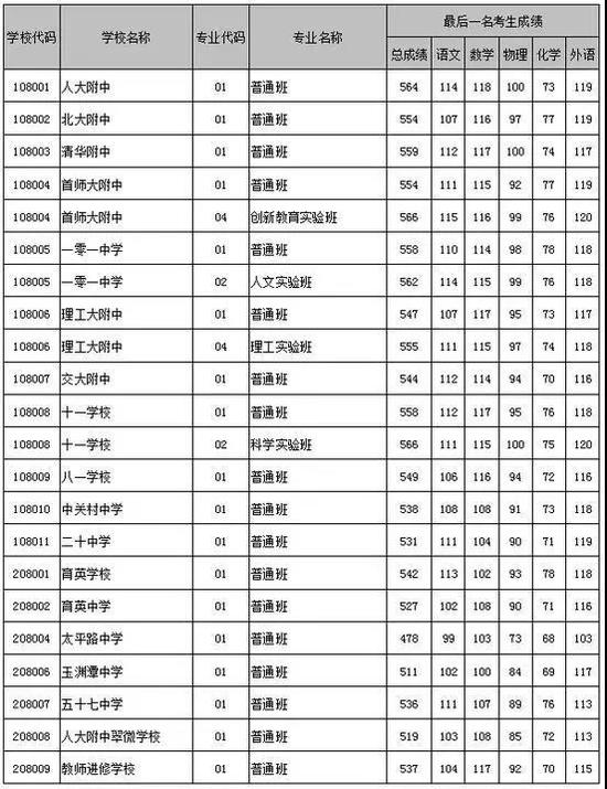 2018北京中考志愿填报手册及三年分数线汇总