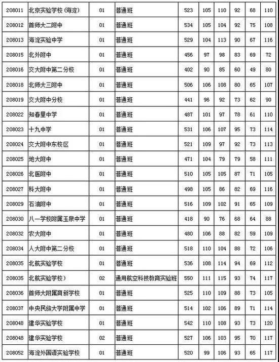 2018北京中考志愿填报手册及三年分数线汇总