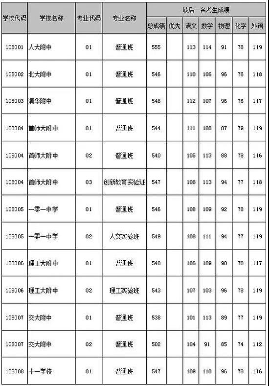 2018北京中考志愿填报手册及三年分数线汇总