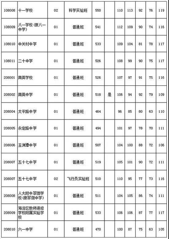 2018北京中考志愿填报手册及三年分数线汇总