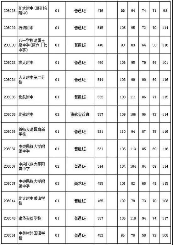 2018北京中考志愿填报手册及三年分数线汇总