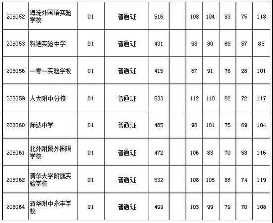 2018北京中考志愿填报手册及三年分数线汇总