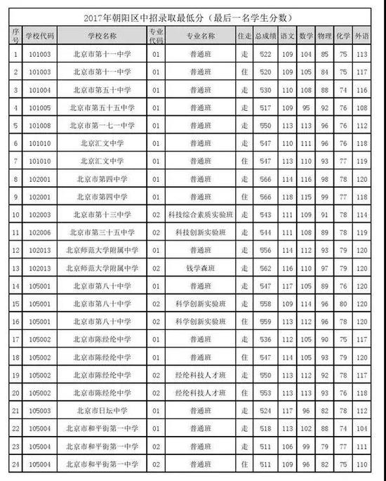 2018北京中考志愿填报手册及三年分数线汇总