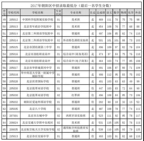 2018北京中考志愿填报手册及三年分数线汇总