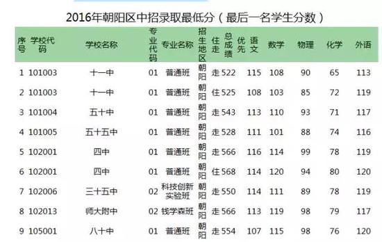 2018北京中考志愿填报手册及三年分数线汇总