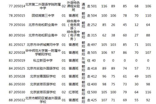 2018北京中考志愿填报手册及三年分数线汇总