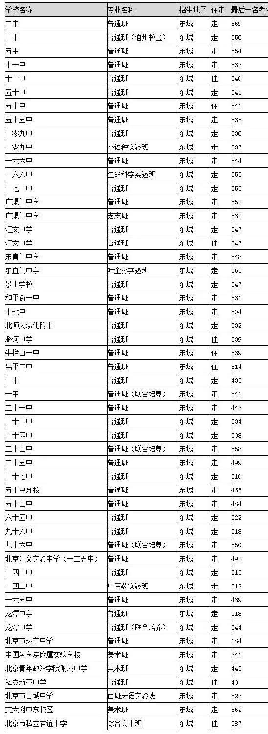 2018北京中考志愿填报手册及三年分数线汇总