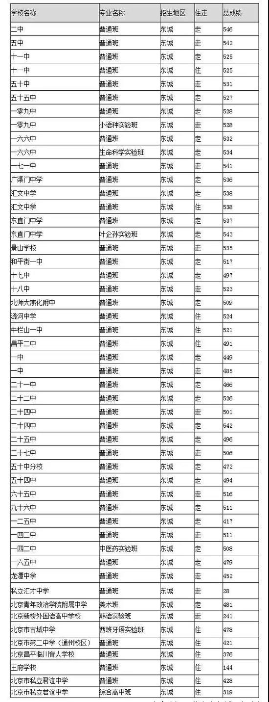 2018北京中考志愿填报手册及三年分数线汇总