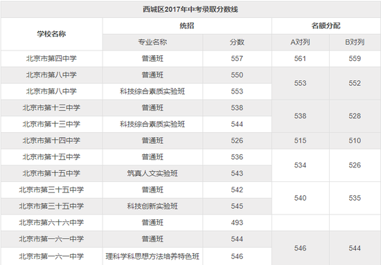 2018北京中考志愿填报手册及三年分数线汇总