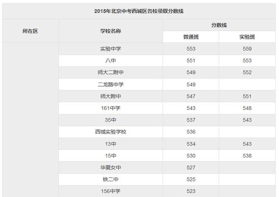 2018北京中考志愿填报手册及三年分数线汇总