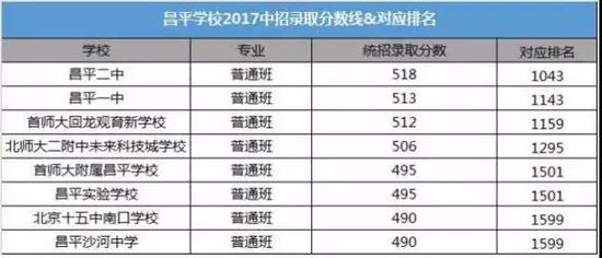 2018北京中考志愿填报手册及三年分数线汇总