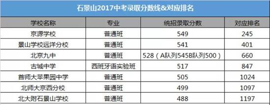 2018北京中考志愿填报手册及三年分数线汇总