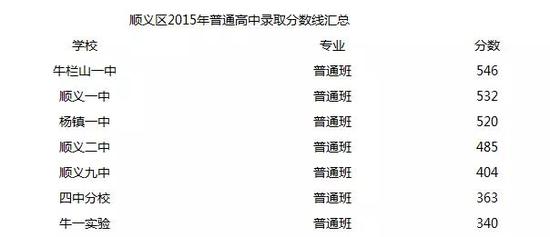 2018北京中考志愿填报手册及三年分数线汇总