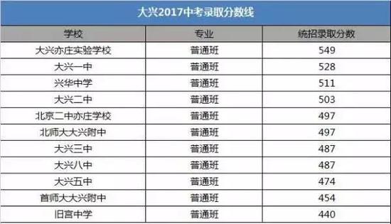 2018北京中考志愿填报手册及三年分数线汇总